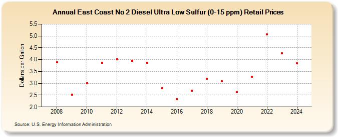 East Coast No 2 Diesel Ultra Low Sulfur (0-15 ppm) Retail Prices (Dollars per Gallon)