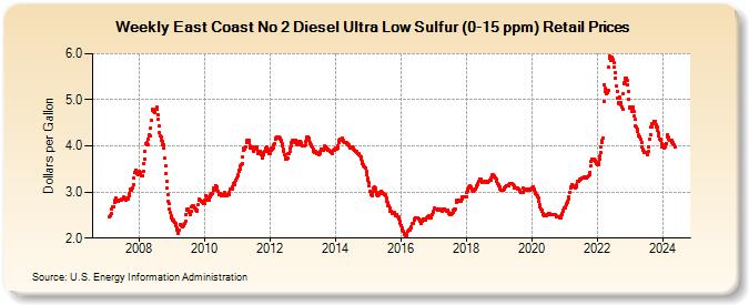 Weekly East Coast No 2 Diesel Ultra Low Sulfur (0-15 ppm) Retail Prices (Dollars per Gallon)