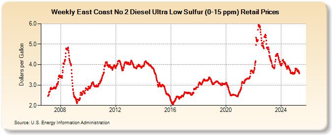 Weekly East Coast No 2 Diesel Ultra Low Sulfur (0-15 ppm) Retail Prices (Dollars per Gallon)