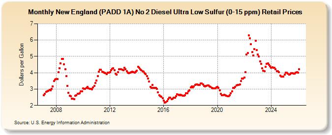 New England (PADD 1A) No 2 Diesel Ultra Low Sulfur (0-15 ppm) Retail Prices (Dollars per Gallon)