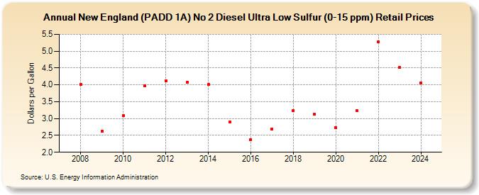 New England (PADD 1A) No 2 Diesel Ultra Low Sulfur (0-15 ppm) Retail Prices (Dollars per Gallon)