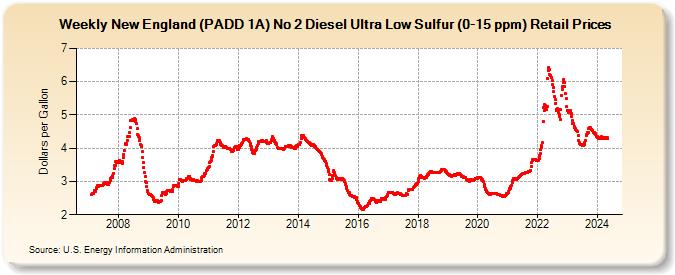 Weekly New England (PADD 1A) No 2 Diesel Ultra Low Sulfur (0-15 ppm) Retail Prices (Dollars per Gallon)
