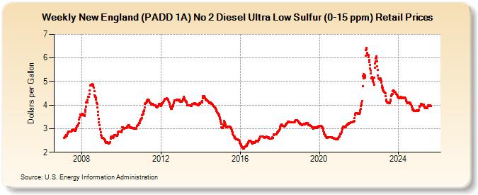 Weekly New England (PADD 1A) No 2 Diesel Ultra Low Sulfur (0-15 ppm) Retail Prices (Dollars per Gallon)