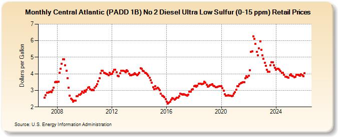Central Atlantic (PADD 1B) No 2 Diesel Ultra Low Sulfur (0-15 ppm) Retail Prices (Dollars per Gallon)