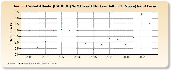 Central Atlantic (PADD 1B) No 2 Diesel Ultra Low Sulfur (0-15 ppm) Retail Prices (Dollars per Gallon)