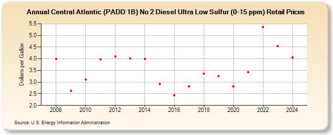 Central Atlantic (PADD 1B) No 2 Diesel Ultra Low Sulfur (0-15 ppm) Retail Prices (Dollars per Gallon)