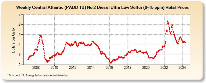 Weekly Central Atlantic (PADD 1B) No 2 Diesel Ultra Low Sulfur (0-15 ppm) Retail Prices (Dollars per Gallon)