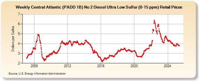 Weekly Central Atlantic (PADD 1B) No 2 Diesel Ultra Low Sulfur (0-15 ppm) Retail Prices (Dollars per Gallon)