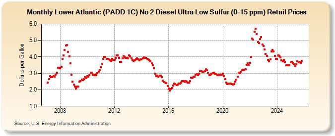 Lower Atlantic (PADD 1C) No 2 Diesel Ultra Low Sulfur (0-15 ppm) Retail Prices (Dollars per Gallon)