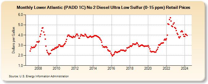 Lower Atlantic (PADD 1C) No 2 Diesel Ultra Low Sulfur (0-15 ppm) Retail Prices (Dollars per Gallon)