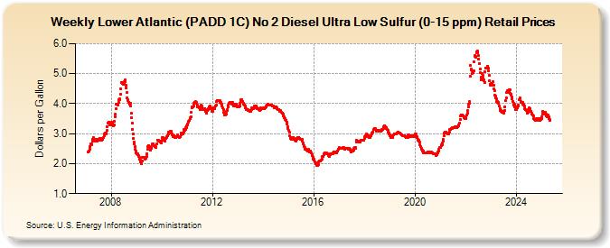 Weekly Lower Atlantic (PADD 1C) No 2 Diesel Ultra Low Sulfur (0-15 ppm) Retail Prices (Dollars per Gallon)