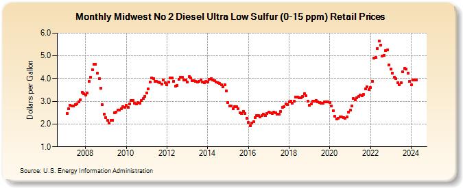 Midwest No 2 Diesel Ultra Low Sulfur (0-15 ppm) Retail Prices (Dollars per Gallon)