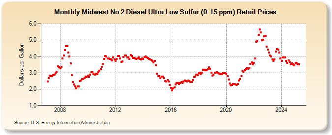 Midwest No 2 Diesel Ultra Low Sulfur (0-15 ppm) Retail Prices (Dollars per Gallon)