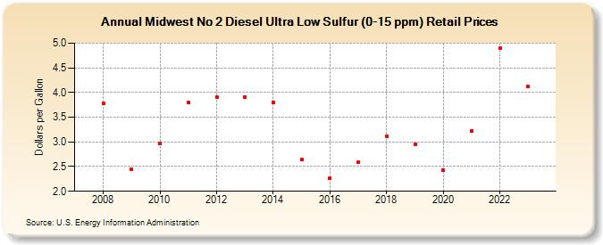 Midwest No 2 Diesel Ultra Low Sulfur (0-15 ppm) Retail Prices (Dollars per Gallon)