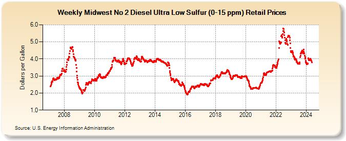 Weekly Midwest No 2 Diesel Ultra Low Sulfur (0-15 ppm) Retail Prices (Dollars per Gallon)