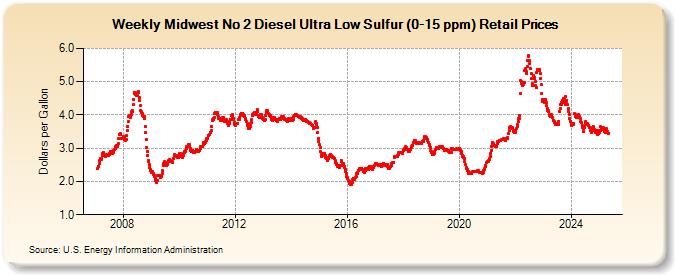 Weekly Midwest No 2 Diesel Ultra Low Sulfur (0-15 ppm) Retail Prices (Dollars per Gallon)