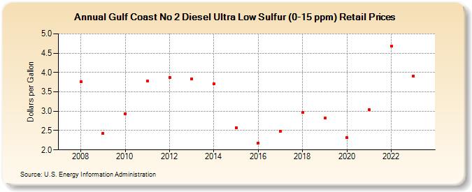 Gulf Coast No 2 Diesel Ultra Low Sulfur (0-15 ppm) Retail Prices (Dollars per Gallon)