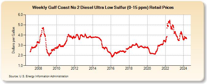 Weekly Gulf Coast No 2 Diesel Ultra Low Sulfur (0-15 ppm) Retail Prices (Dollars per Gallon)