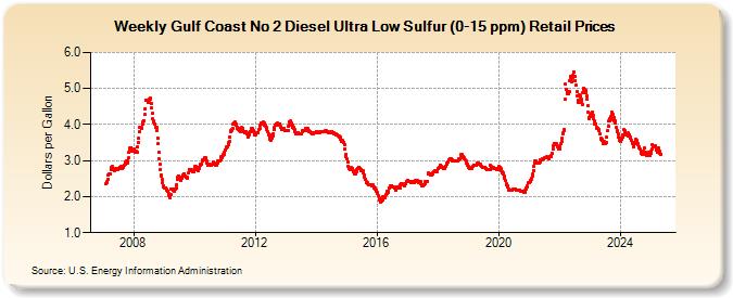 Weekly Gulf Coast No 2 Diesel Ultra Low Sulfur (0-15 ppm) Retail Prices (Dollars per Gallon)