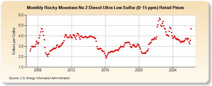 Rocky Mountain No 2 Diesel Ultra Low Sulfur (0-15 ppm) Retail Prices (Dollars per Gallon)