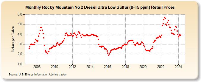 Rocky Mountain No 2 Diesel Ultra Low Sulfur (0-15 ppm) Retail Prices (Dollars per Gallon)