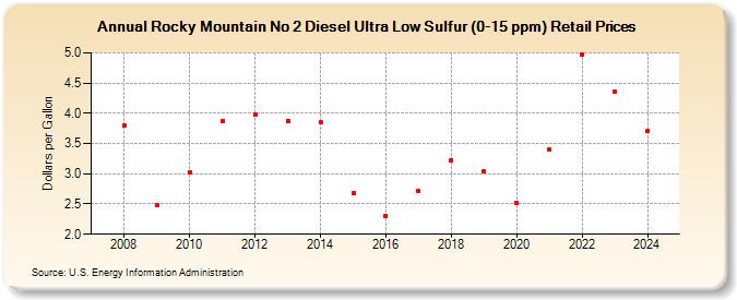 Rocky Mountain No 2 Diesel Ultra Low Sulfur (0-15 ppm) Retail Prices (Dollars per Gallon)