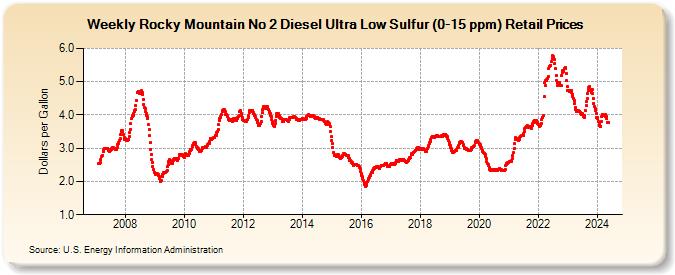 Weekly Rocky Mountain No 2 Diesel Ultra Low Sulfur (0-15 ppm) Retail Prices (Dollars per Gallon)