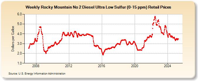 Weekly Rocky Mountain No 2 Diesel Ultra Low Sulfur (0-15 ppm) Retail Prices (Dollars per Gallon)