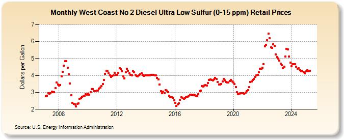 West Coast No 2 Diesel Ultra Low Sulfur (0-15 ppm) Retail Prices (Dollars per Gallon)