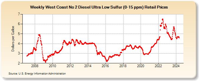 Weekly West Coast No 2 Diesel Ultra Low Sulfur (0-15 ppm) Retail Prices (Dollars per Gallon)