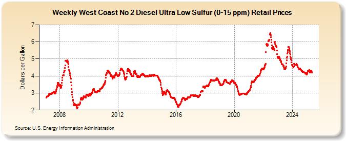 Weekly West Coast No 2 Diesel Ultra Low Sulfur (0-15 ppm) Retail Prices (Dollars per Gallon)