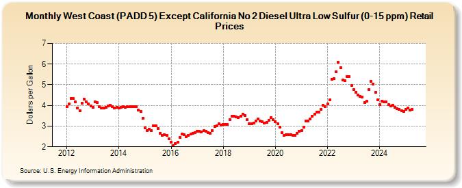 West Coast (PADD 5) Except California No 2 Diesel Ultra Low Sulfur (0-15 ppm) Retail Prices (Dollars per Gallon)