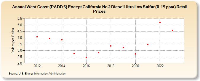 West Coast (PADD 5) Except California No 2 Diesel Ultra Low Sulfur (0-15 ppm) Retail Prices (Dollars per Gallon)