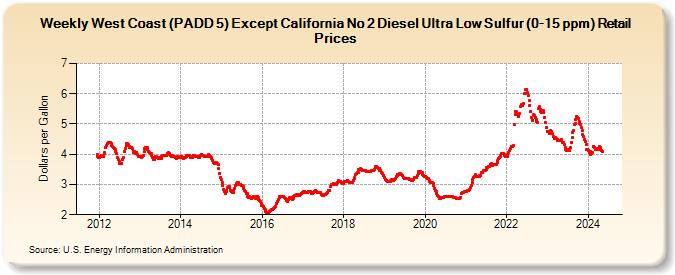 Weekly West Coast (PADD 5) Except California No 2 Diesel Ultra Low Sulfur (0-15 ppm) Retail Prices (Dollars per Gallon)