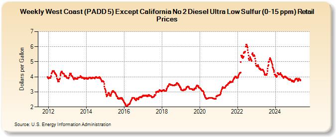 Weekly West Coast (PADD 5) Except California No 2 Diesel Ultra Low Sulfur (0-15 ppm) Retail Prices (Dollars per Gallon)