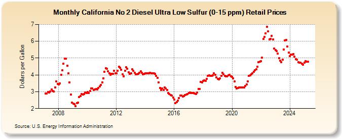 California No 2 Diesel Ultra Low Sulfur (0-15 ppm) Retail Prices (Dollars per Gallon)