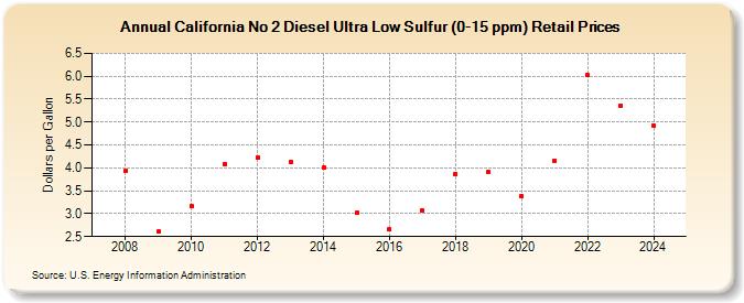 California No 2 Diesel Ultra Low Sulfur (0-15 ppm) Retail Prices (Dollars per Gallon)