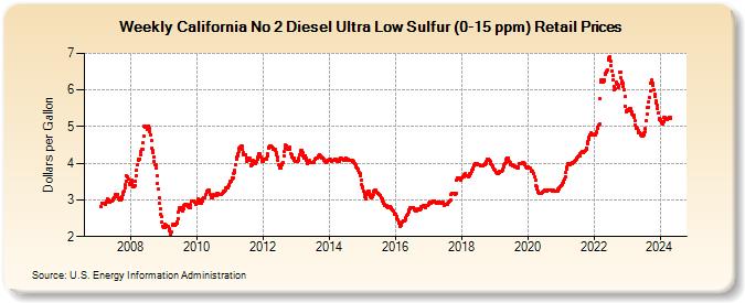 Weekly California No 2 Diesel Ultra Low Sulfur (0-15 ppm) Retail Prices (Dollars per Gallon)
