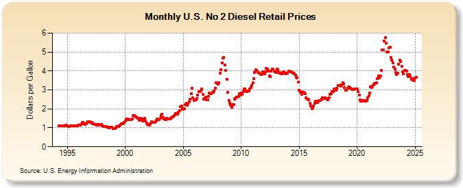 Diesel Historical Price Chart