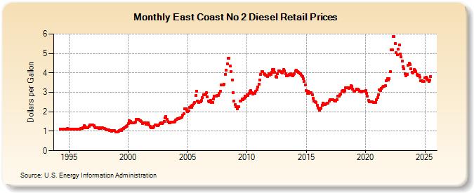 East Coast No 2 Diesel Retail Prices (Dollars per Gallon)