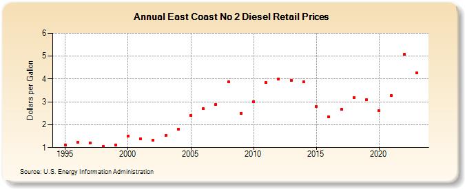 East Coast No 2 Diesel Retail Prices (Dollars per Gallon)