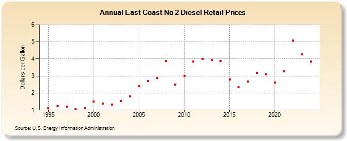 East Coast No 2 Diesel Retail Prices (Dollars per Gallon)