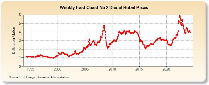 Weekly East Coast No 2 Diesel Retail Prices (Dollars per Gallon)