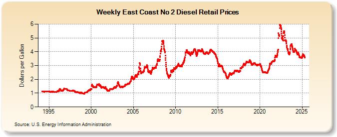 Weekly East Coast No 2 Diesel Retail Prices (Dollars per Gallon)