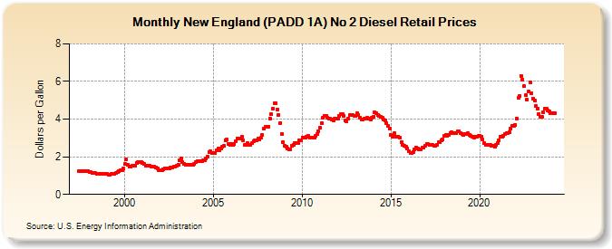 New England (PADD 1A) No 2 Diesel Retail Prices (Dollars per Gallon)