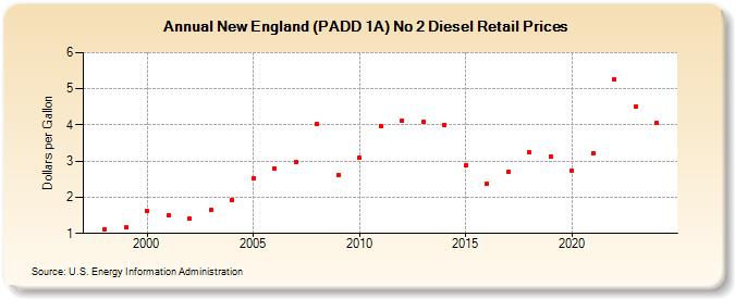 New England (PADD 1A) No 2 Diesel Retail Prices (Dollars per Gallon)