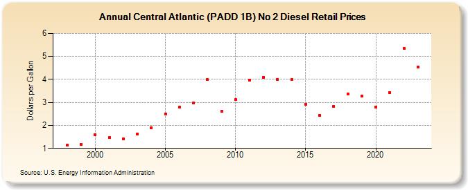 Central Atlantic (PADD 1B) No 2 Diesel Retail Prices (Dollars per Gallon)