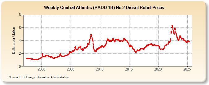 Weekly Central Atlantic (PADD 1B) No 2 Diesel Retail Prices (Dollars per Gallon)