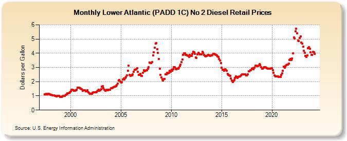 Lower Atlantic (PADD 1C) No 2 Diesel Retail Prices (Dollars per Gallon)