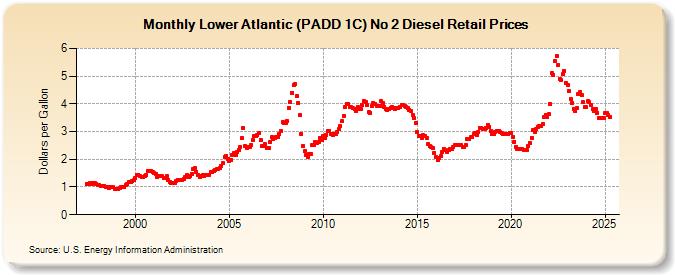 Lower Atlantic (PADD 1C) No 2 Diesel Retail Prices (Dollars per Gallon)